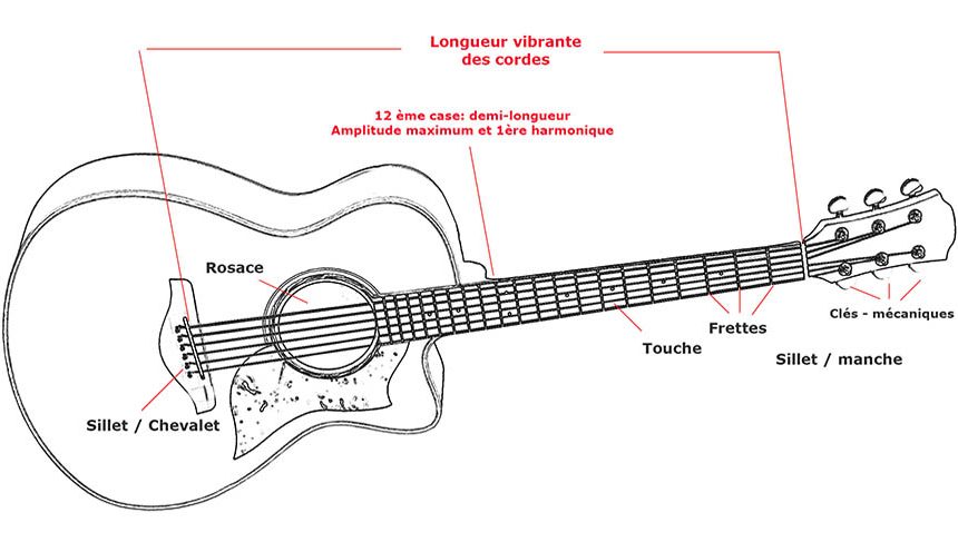 La guitare acoustique part 1